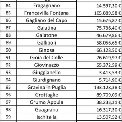 Altri Fondi Dalla Giunta Emiliano Per Le Famiglie In Difficolta A Casamassima 5