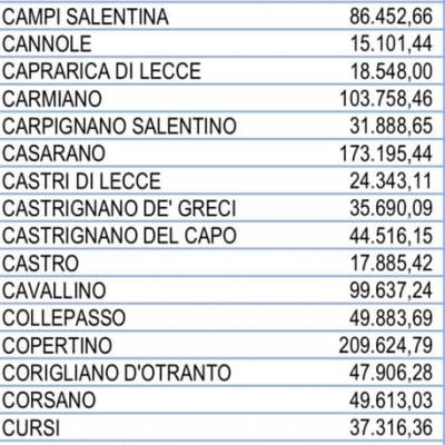 Al Nostro Comune Il Governo Conte Ha Assegnato Risorse Per Euro 157.607 11
