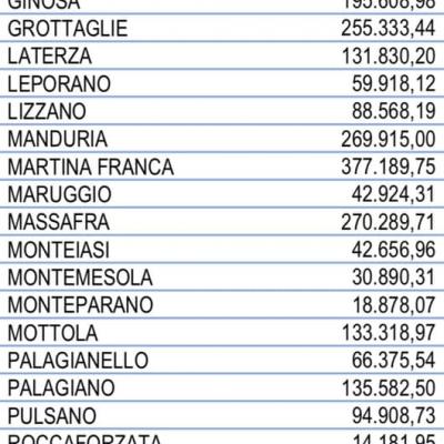 Al Nostro Comune Il Governo Conte Ha Assegnato Risorse Per Euro 157.607 2