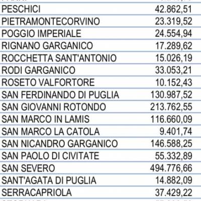 Al Nostro Comune Il Governo Conte Ha Assegnato Risorse Per Euro 157.607 4