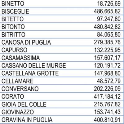 Al Nostro Comune Il Governo Conte Ha Assegnato Risorse Per Euro 157.607 9